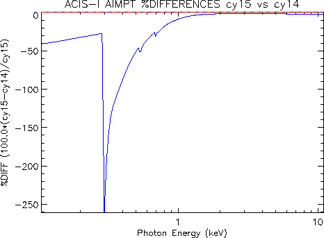 Diff plot of ACIS-I aimpoint effective area