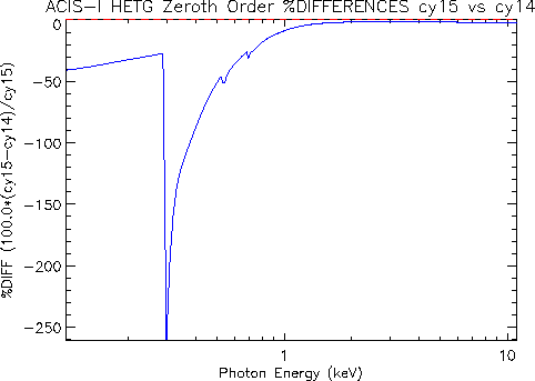 Diff plot of HETG/ACIS-I zeroth-order effective area