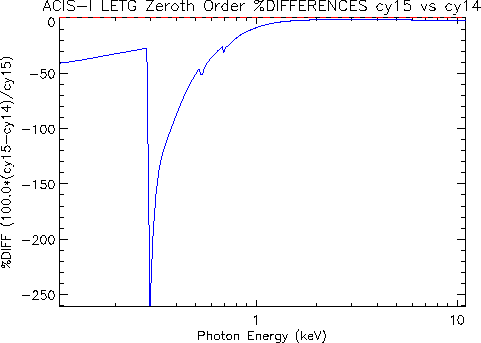 Diff plot of LETG/ACIS-I zeroth-order effective area