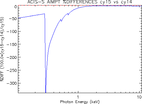 Diff plot of ACIS-S aimpoint effective area
