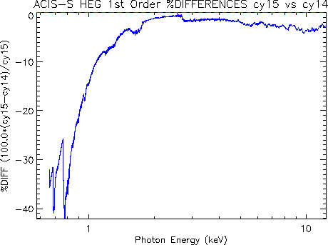 Diff plot of HETG/ACIS-S first-order HEG effective area