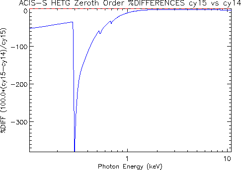 Diff plot of HETG/ACIS-S zeroth-order effective area