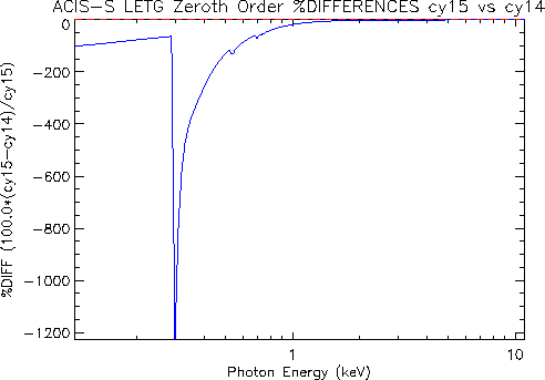 Diff plot of LETG/ACIS-S zeroth-order effective area
