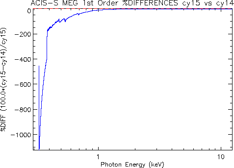 Diff plot of HETG/ACIS-S first-order MEG effective area