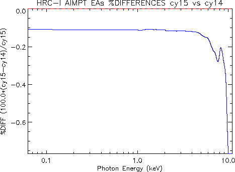 Diff plot of HRC-I aimpoint effective area