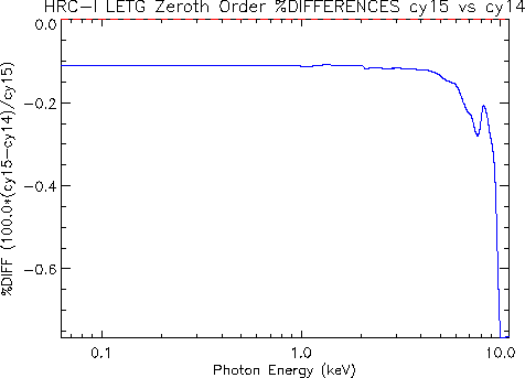 Diff plot of LETG/HRC-I zeroth-order effective area