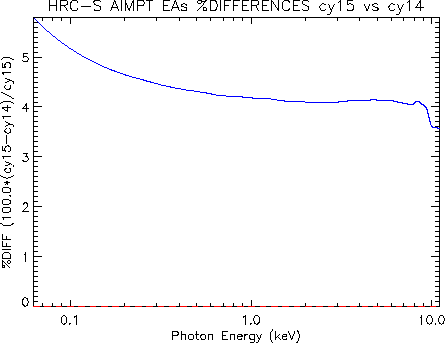 Diff plot of HRC-S aimpoint effective area