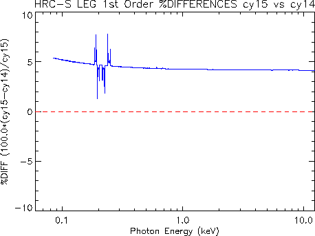 Diff plot of LETG/HRC-S first-order effective area