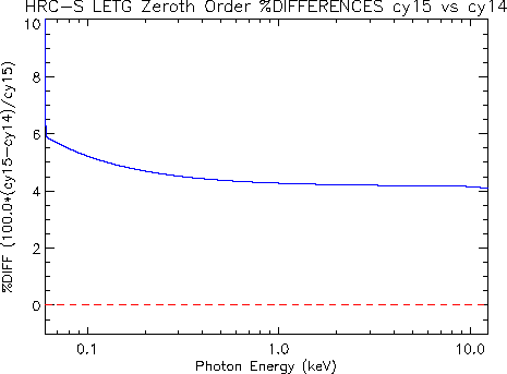 Diff plot of LETG/HRC-S zeroth-order effective area