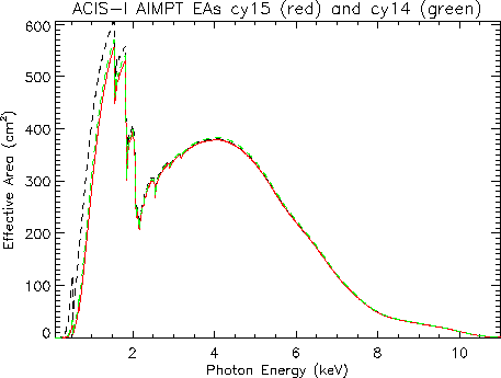 Linear plot of ACIS-I aimpoint effective area