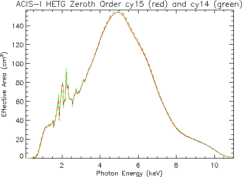 Linear plot of HETG/ACIS-I zeroth-order effective area