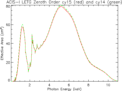 Linear plot of LETG/ACIS-I zeroth-order effective area