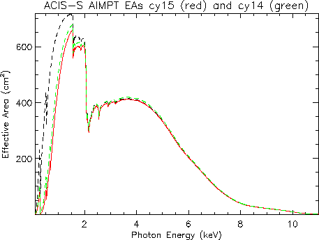 Linear plot of ACIS-S aimpoint effective area