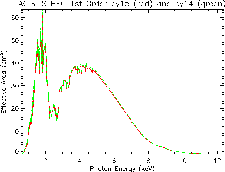 Linear plot of HETG/ACIS-S first-order HEG effective area