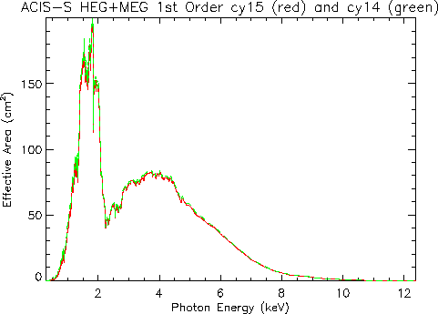 Linear plot of HETG/ACIS-S first-order HEG+MEG effective area