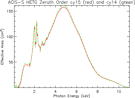 Linear plot of HETG/ACIS-S zeroth-order effective area