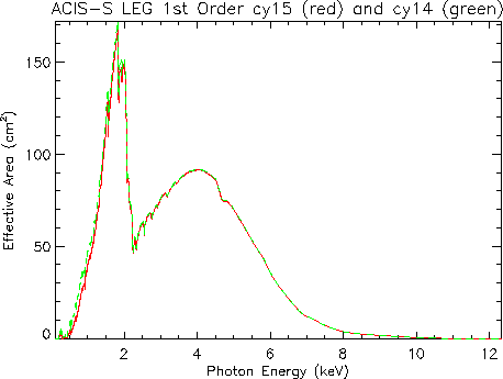 Linear plot of LETG/ACIS-S first-order effective area