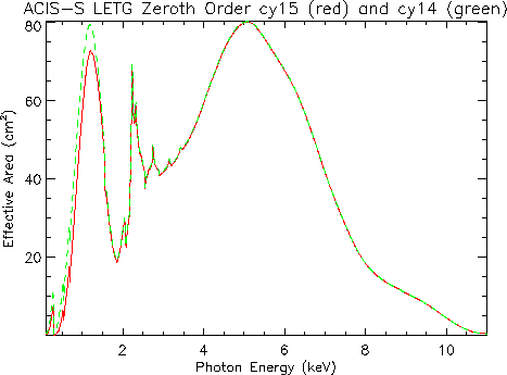 Linear plot of LETG/ACIS-S zeroth-order effective area