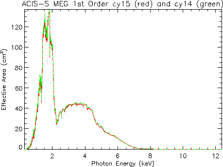 Linear plot of HETG/ACIS-S first-order MEG effective area