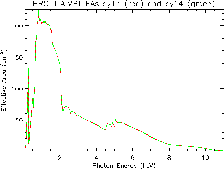 Linear plot of HRC-I aimpoint effective area