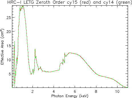 Linear plot of LETG/HRC-I zeroth-order effective area