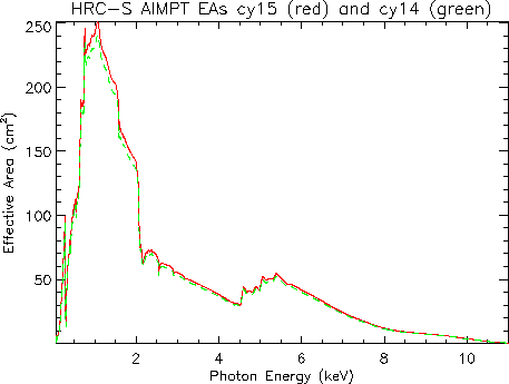 Linear plot of HRC-S aimpoint effective area