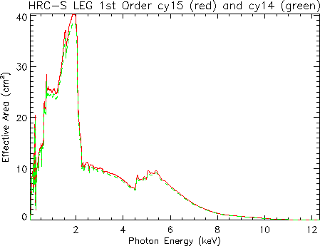 Linear plot of LETG/HRC-S first-order effective area