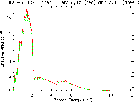 Linear plot of LETG/HRC-S second- to tenth-order summed effective area
