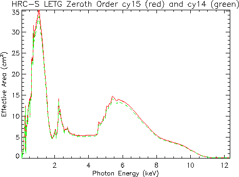 Linear plot of LETG/HRC-S zeroth-order effective area