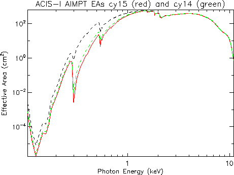 Logarithmic plot of ACIS-I aimpoint effective area