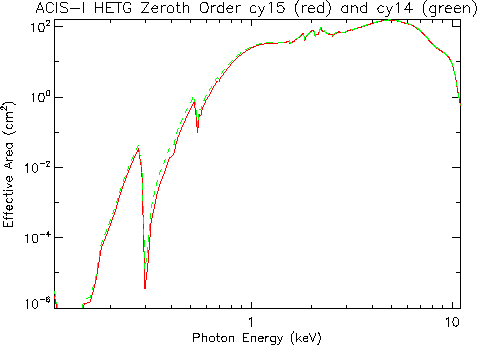Logarithmic plot of HETG/ACIS-I zeroth-order effective area