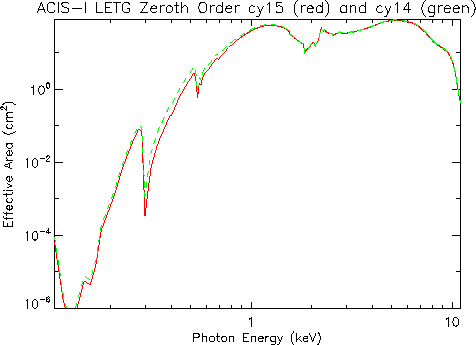 Logarithmic plot of LETG/ACIS-I zeroth-order effective area