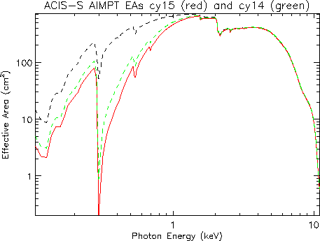 Logarithmic plot of ACIS-S aimpoint effective area