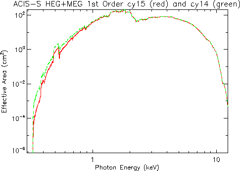 Logarithmic plot of HETG/ACIS-S first-order HEG+MEG effective area