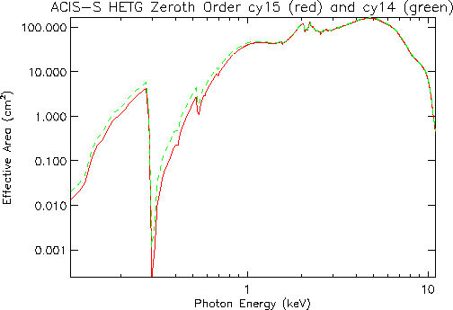 Logarithmic plot of HETG/ACIS-S zeroth-order effective area