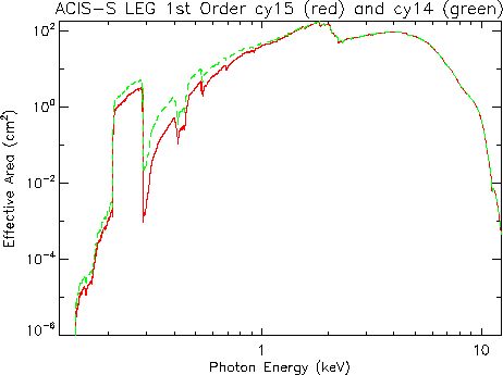 Logarithmic plot of LETG/ACIS-S first-order effective area