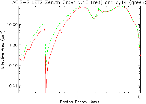 Logarithmic plot of LETG/ACIS-S zeroth-order effective area