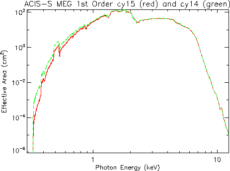 Logarithmic plot of HETG/ACIS-S first-order MEG effective area