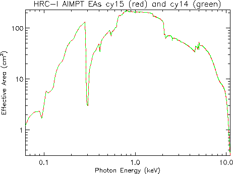 Logarithmic plot of HRC-I aimpoint effective area