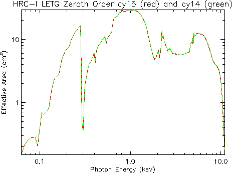 Logarithmic plot of LETG/HRC-I zeroth-order effective area