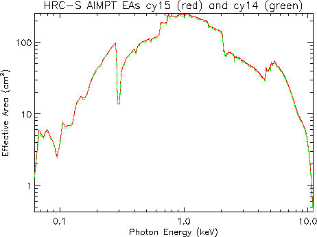 Logarithmic plot of HRC-S aimpoint effective area