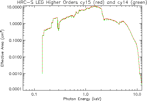 Logarithmic plot of LETG/HRC-S second- to tenth-order summed effective area