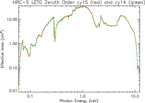 Logarithmic plot of LETG/HRC-S zeroth-order effective area