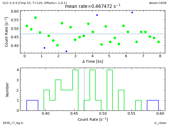 [The top plot shows the lightcurve, with the time values on the abscissa, and the bottom plot a histogram of the count-rate values.]