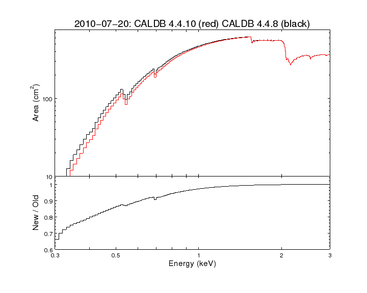 ARF created using old (CALDB 4.4.8) vs. new (CALDB 4.4.10) contamination model