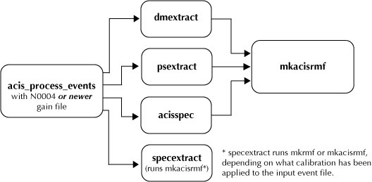 Flow chart using mkacisrmf in an analysis thread.