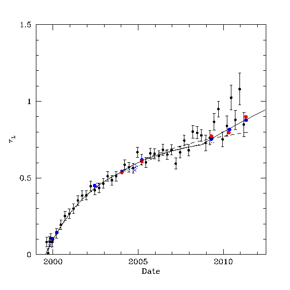 Updated time-dependence in the center of both ACIS-I and S to include the latest A1795 measurements.