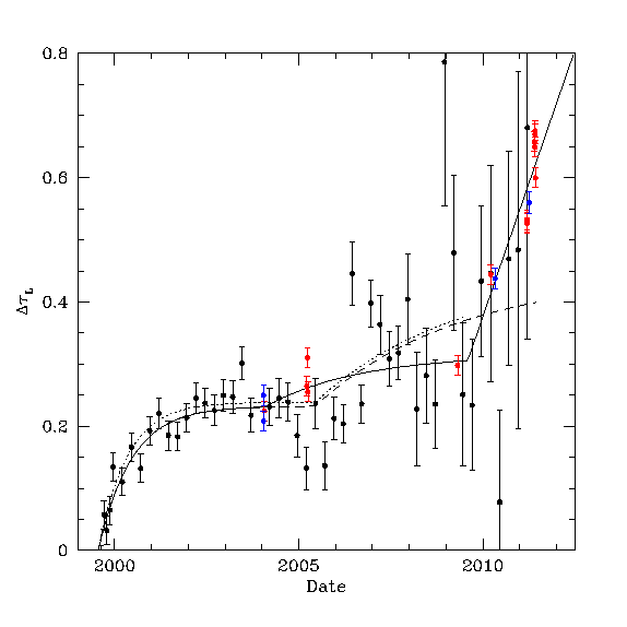 Updated time-dependence of the contaminant spatial pattern.