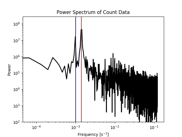[Power Spectrum of ACA Optical Monitor light curve]