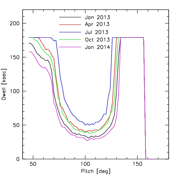 Max Dwell Time vs Pitch plot for 2013